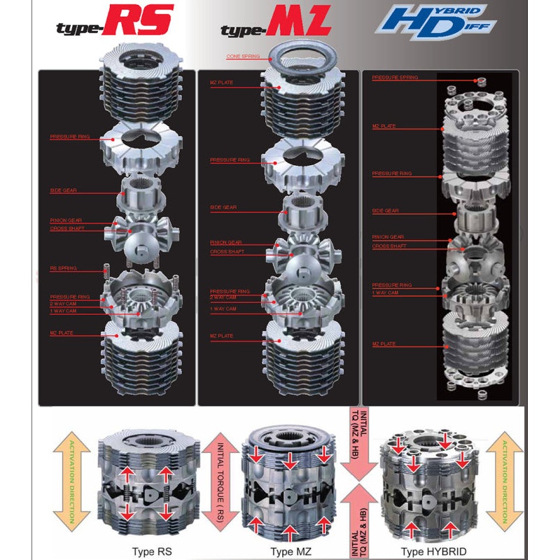 Cusco LSD Type RS 1.5 Way Front for Nissan Skyline GTR BNR32/BNR34